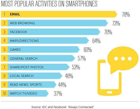 An overwhelming number of people check their email on their phones.